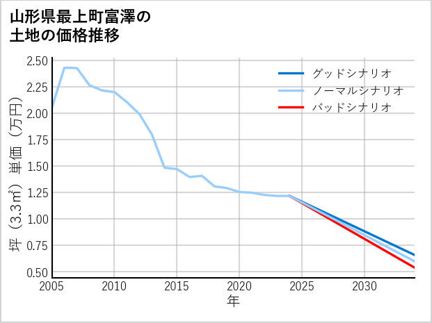 山形県最上町富澤の土地価格推移
