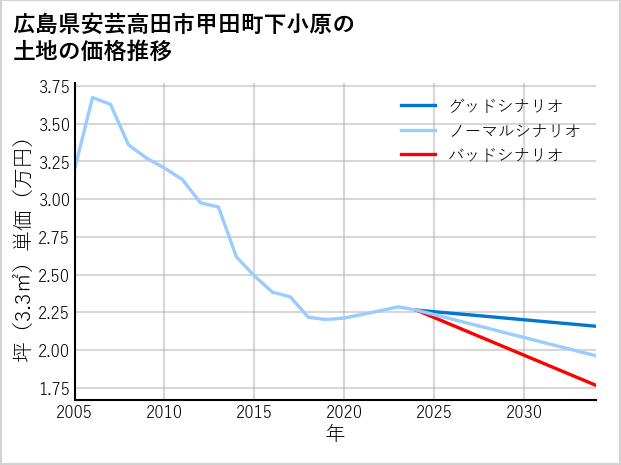 広島県安芸高田市甲田町下小原の土地価格推移