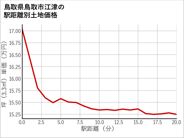 鳥取県鳥取市江津の徒歩距離別の土地坪単価