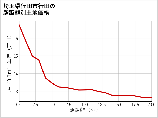埼玉県行田市行田の徒歩距離別の土地坪単価