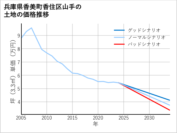 兵庫県香美町香住区山手の土地価格推移
