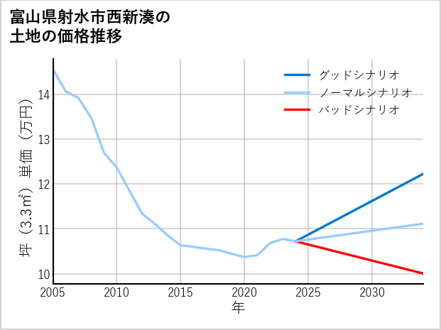 富山県射水市西新湊の土地価格推移