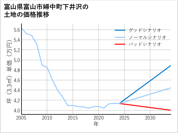 富山県富山市婦中町下井沢の土地価格推移