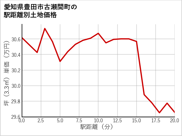 愛知県豊田市古瀬間町の徒歩距離別の土地坪単価