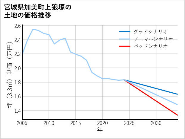 宮城県加美町上狼塚の土地価格推移