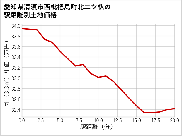 愛知県清須市西枇杷島町北二ツ杁の徒歩距離別の土地坪単価