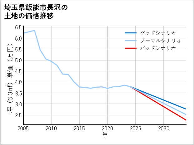 埼玉県飯能市長沢の土地価格推移