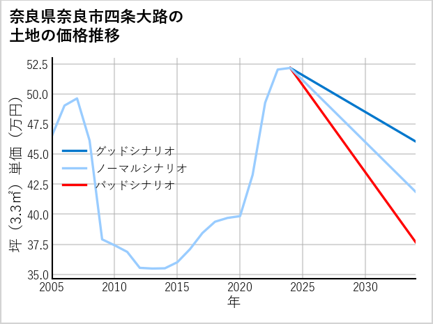 奈良県奈良市四条大路の土地価格推移