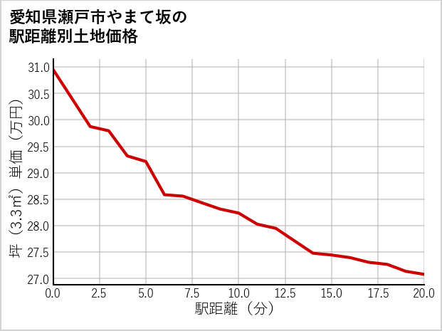 愛知県瀬戸市やまて坂の徒歩距離別の土地坪単価