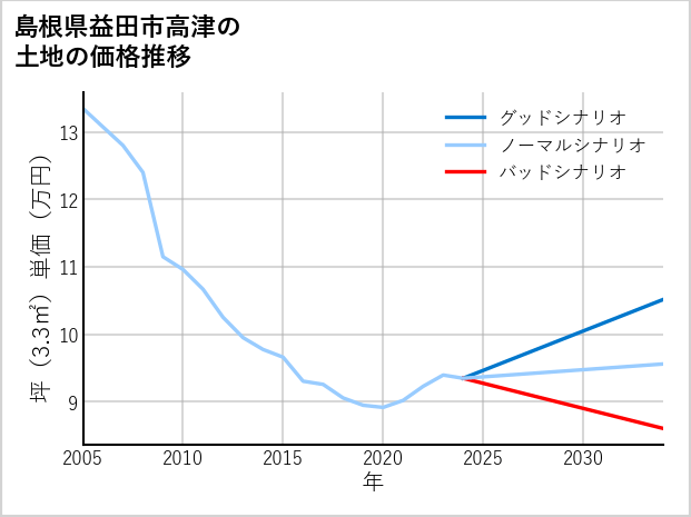 島根県益田市高津の土地価格推移