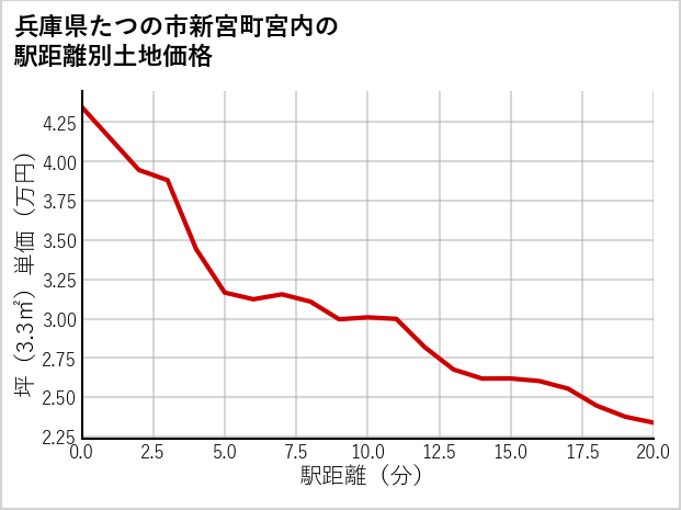 兵庫県たつの市新宮町宮内の徒歩距離別の土地坪単価