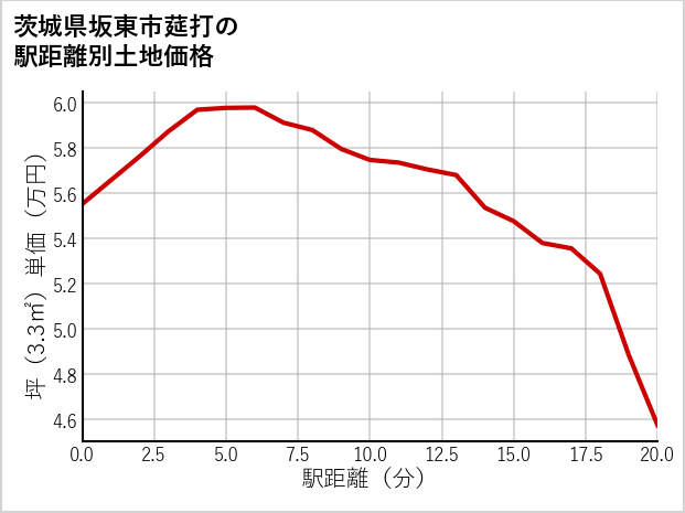 茨城県坂東市莚打の徒歩距離別の土地坪単価
