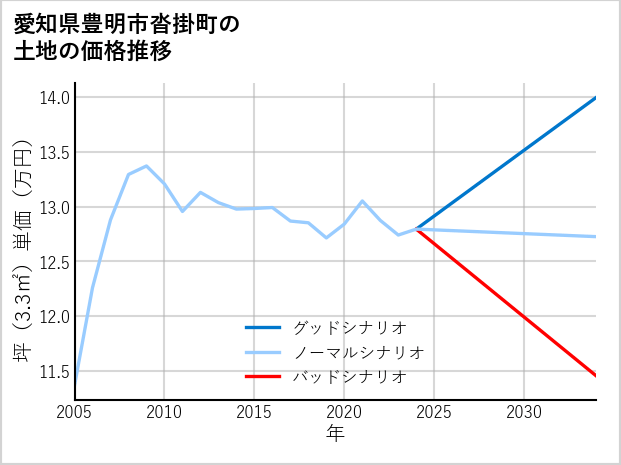 愛知県豊明市沓掛町の土地価格推移