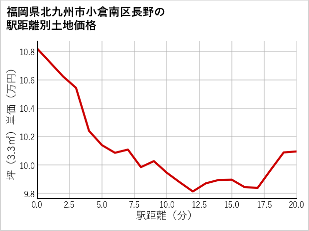 福岡県北九州市小倉南区長野の徒歩距離別の土地坪単価