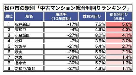 松戸市の駅別「中古マンション総合利回りランキング」