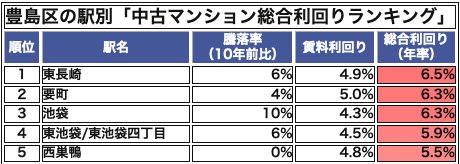 豊島区の駅別「中古マンション総合利回りランキング」