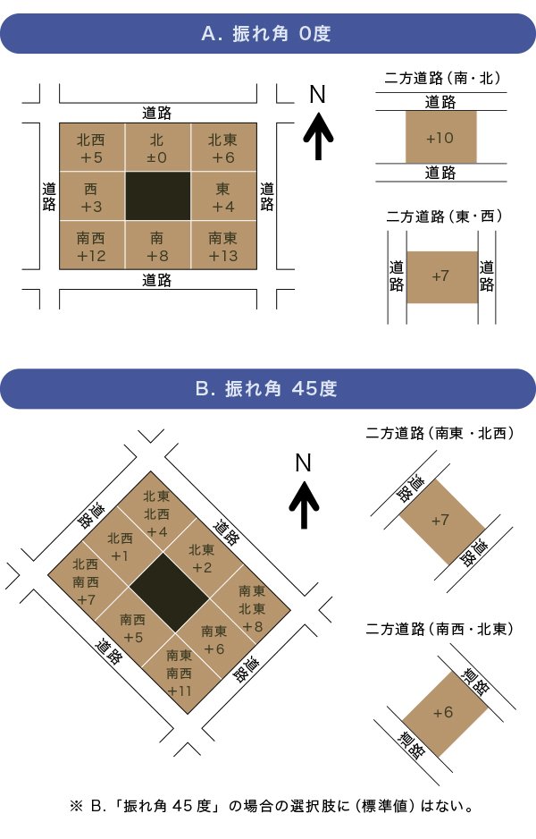 A「振れ角0度」とB「振れ角45度」の場合の評点