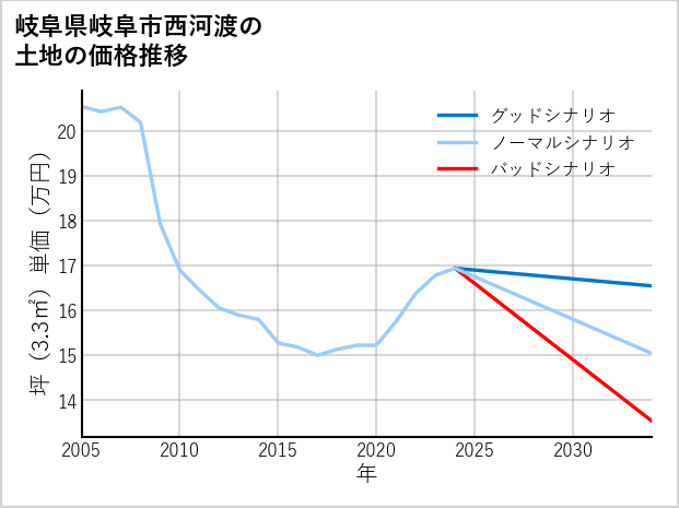 岐阜県岐阜市西河渡の土地価格推移