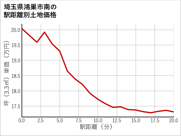 埼玉県鴻巣市南の徒歩距離別の土地坪単価