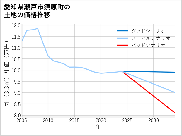 愛知県瀬戸市須原町の土地価格推移