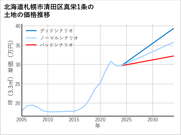 北海道札幌市清田区真栄1条の土地価格推移