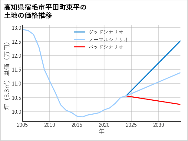 高知県宿毛市平田町東平の土地価格推移