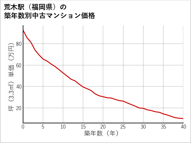 荒木駅（福岡県）の築年数別の中古マンション坪単価