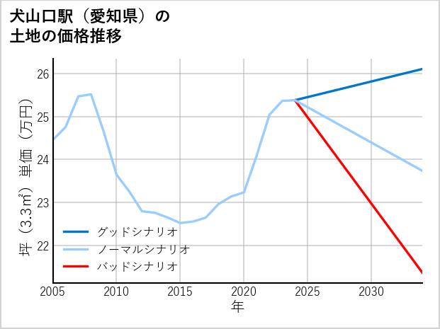 犬山口駅（愛知県）の土地価格推移