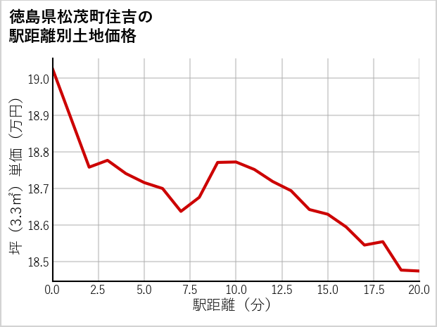 徳島県松茂町住吉の徒歩距離別の土地坪単価