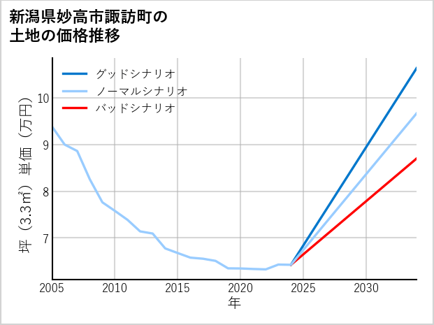 新潟県妙高市諏訪町の土地価格推移