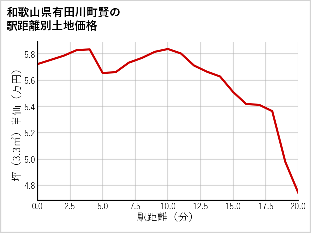 和歌山県有田川町賢の徒歩距離別の土地坪単価