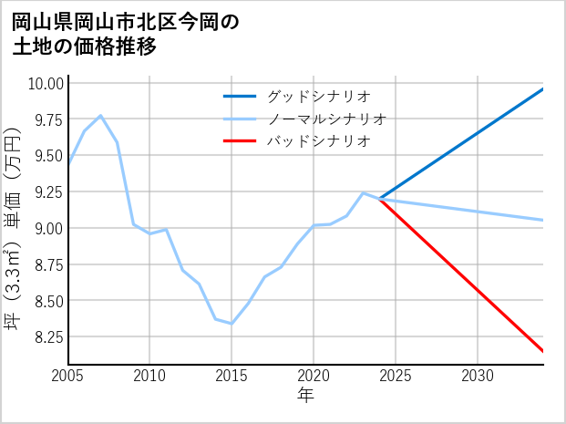 岡山県岡山市北区今岡の土地価格推移
