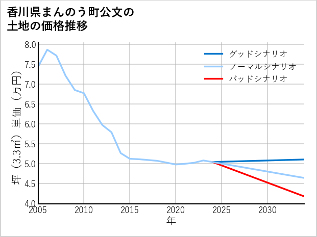 香川県まんのう町公文の土地価格推移
