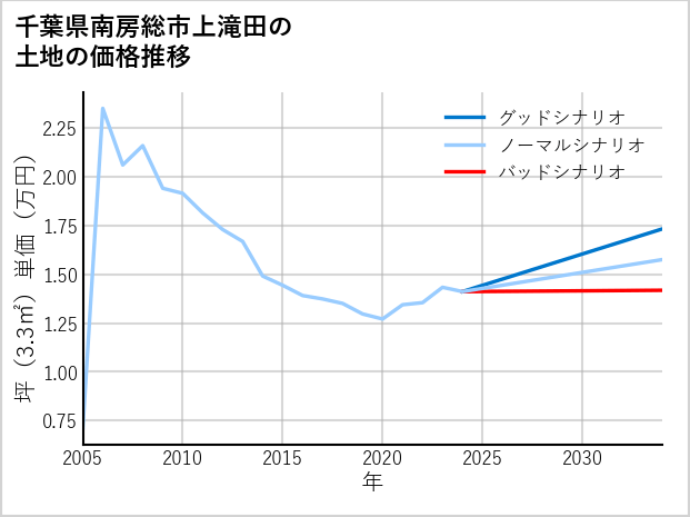 千葉県南房総市上滝田の土地価格推移