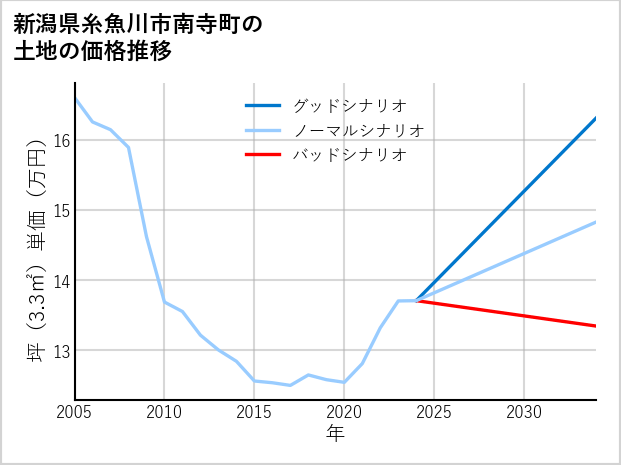 新潟県糸魚川市南寺町の土地価格推移