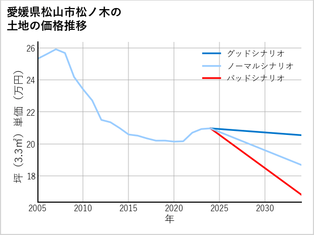 愛媛県松山市松ノ木の土地価格推移