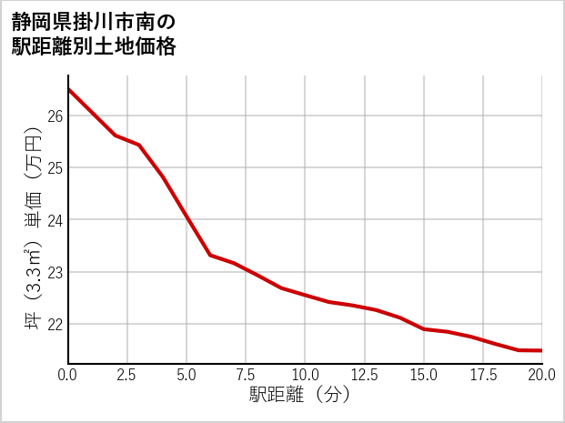 静岡県掛川市南の徒歩距離別の土地坪単価