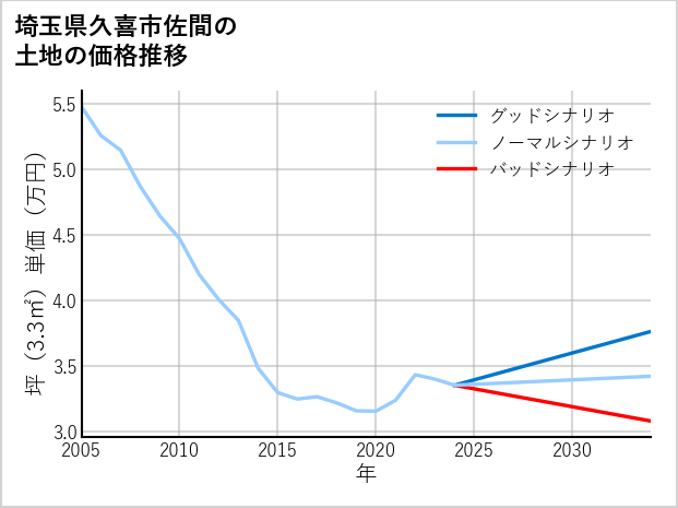 埼玉県久喜市佐間の土地価格推移