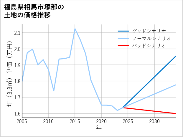 福島県相馬市塚部の土地価格推移