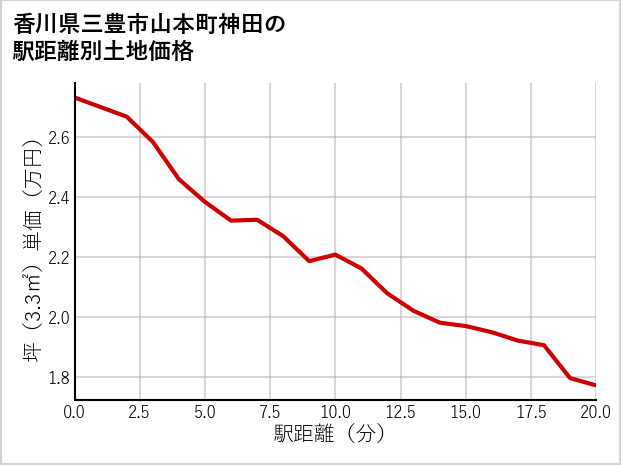 香川県三豊市山本町神田の徒歩距離別の土地坪単価