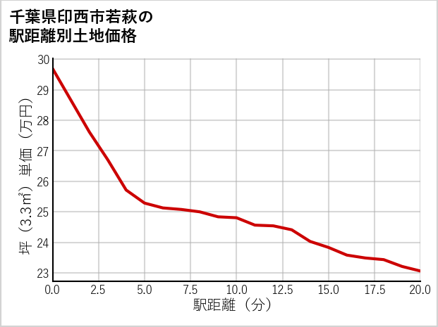 千葉県印西市若萩の徒歩距離別の土地坪単価