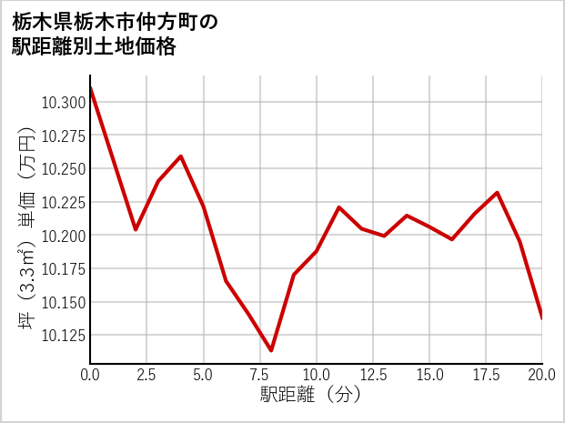 栃木県栃木市仲方町の徒歩距離別の土地坪単価