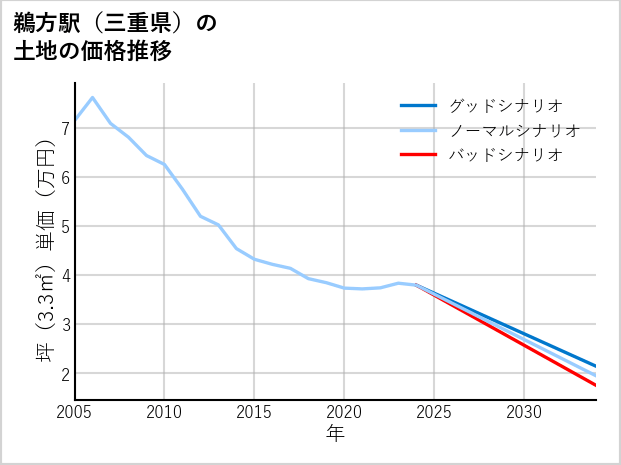 鵜方駅（三重県）の土地価格推移