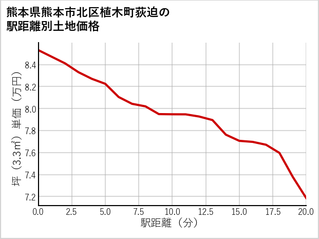 熊本県熊本市北区植木町荻迫の徒歩距離別の土地坪単価