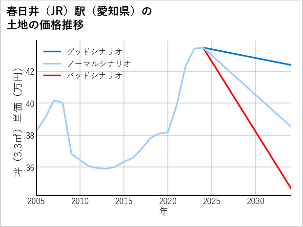 春日井駅（愛知県）の土地価格推移
