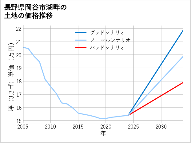 長野県岡谷市湖畔の土地価格推移