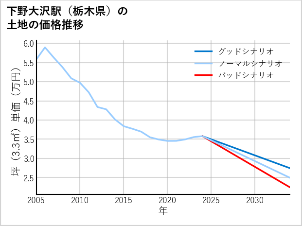 下野大沢駅（栃木県）の土地価格推移
