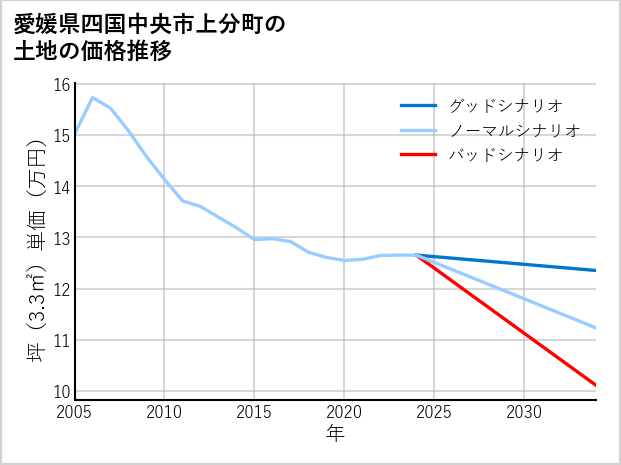 愛媛県四国中央市上分町の土地価格推移