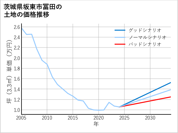 茨城県坂東市冨田の土地価格推移