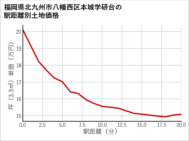 福岡県北九州市八幡西区本城学研台の徒歩距離別の土地坪単価